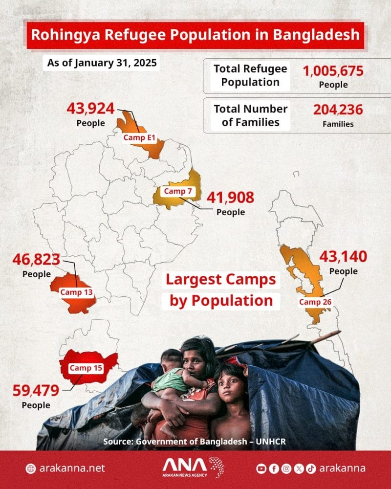 Numbers and Locations of Rohingya Refugees in Bangladesh camps