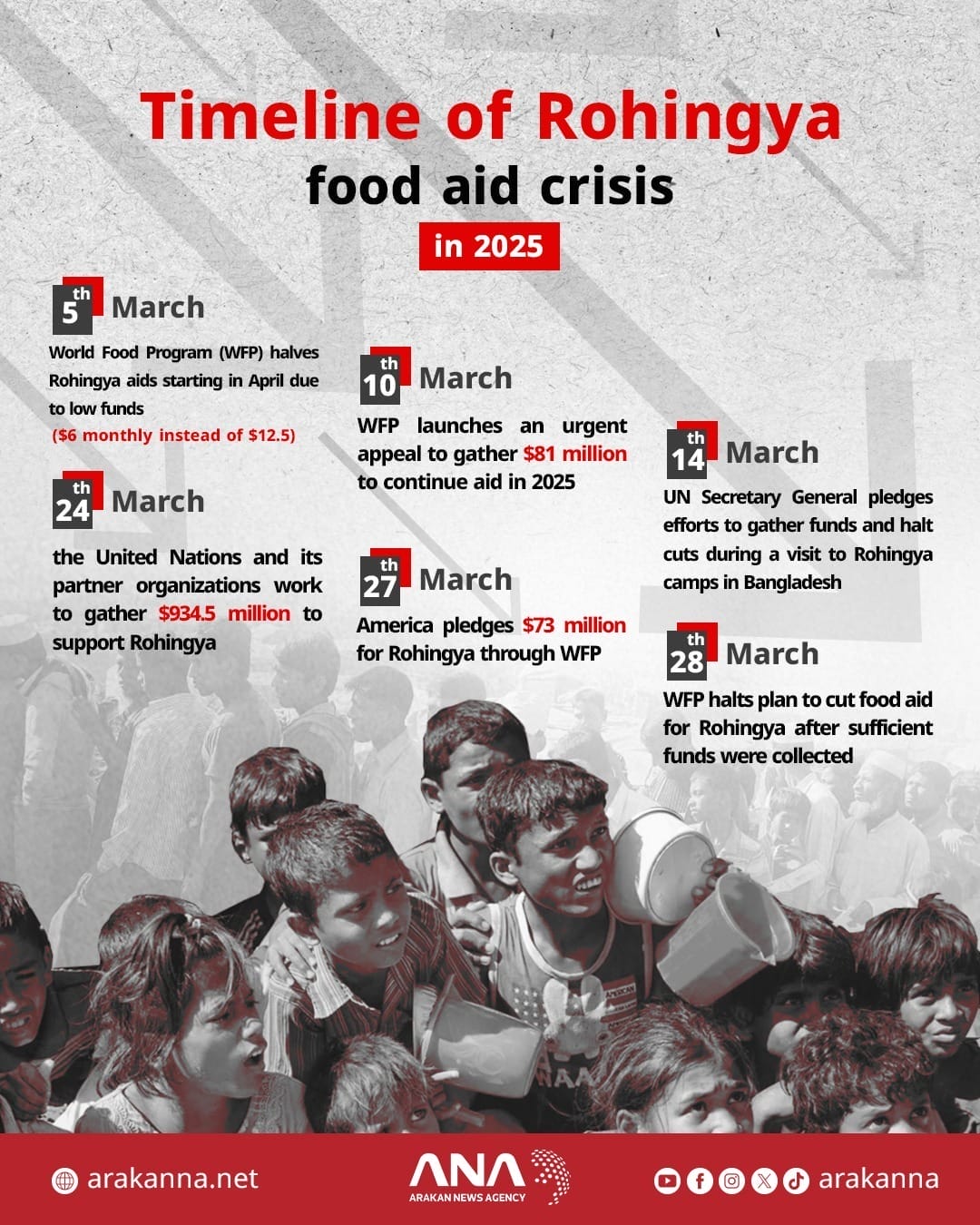 Timeline of Rohingya food aid crisis in Bangladesh (Infographic: ANA)